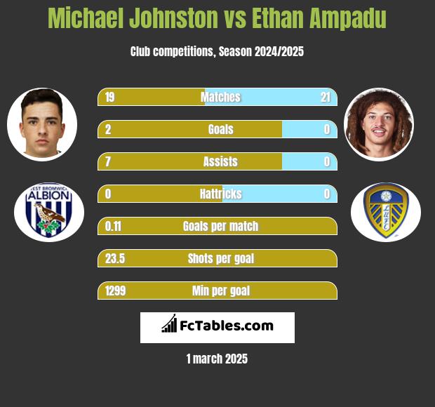 Michael Johnston vs Ethan Ampadu h2h player stats