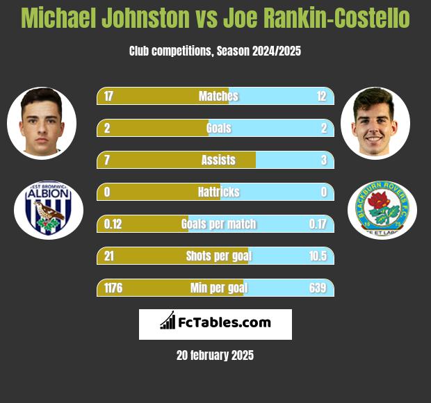 Michael Johnston vs Joe Rankin-Costello h2h player stats