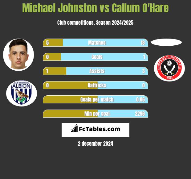 Michael Johnston vs Callum O'Hare h2h player stats