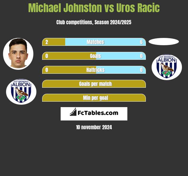 Michael Johnston vs Uros Racic h2h player stats