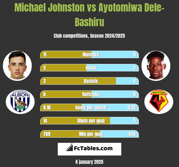 Michael Johnston vs Ayotomiwa Dele-Bashiru h2h player stats