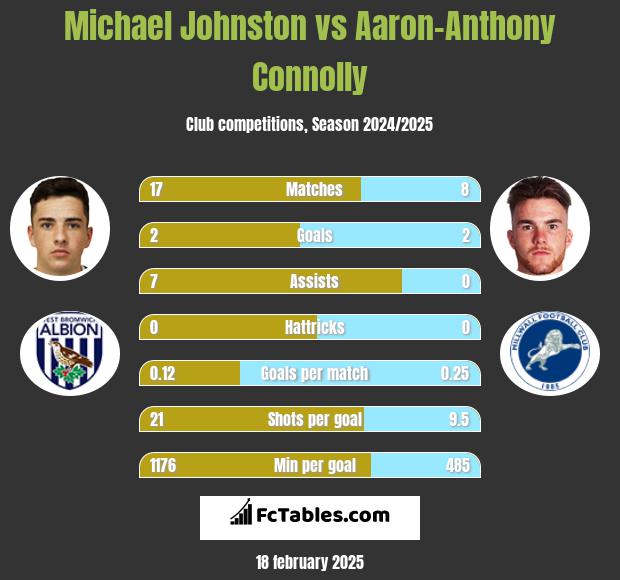 Michael Johnston vs Aaron-Anthony Connolly h2h player stats