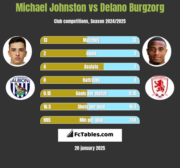 Michael Johnston vs Delano Burgzorg h2h player stats