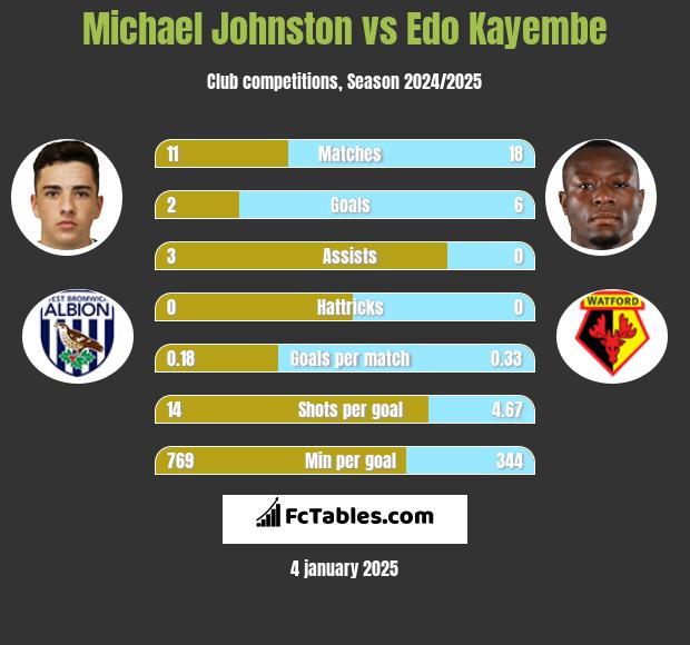 Michael Johnston vs Edo Kayembe h2h player stats