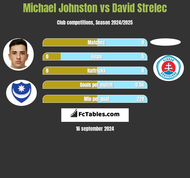 Michael Johnston vs David Strelec h2h player stats