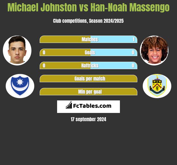 Michael Johnston vs Han-Noah Massengo h2h player stats