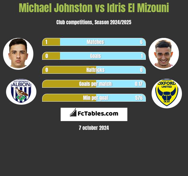 Michael Johnston vs Idris El Mizouni h2h player stats