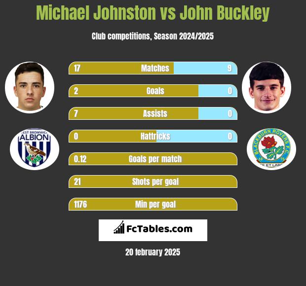 Michael Johnston vs John Buckley h2h player stats