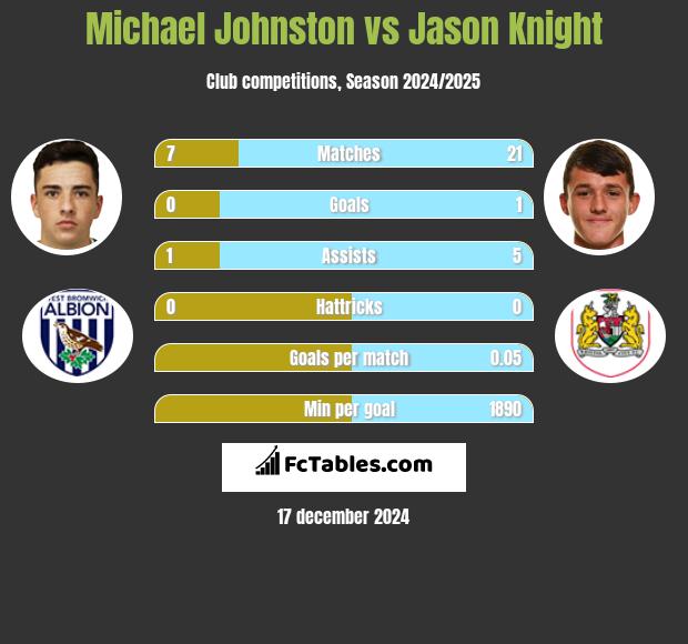 Michael Johnston vs Jason Knight h2h player stats