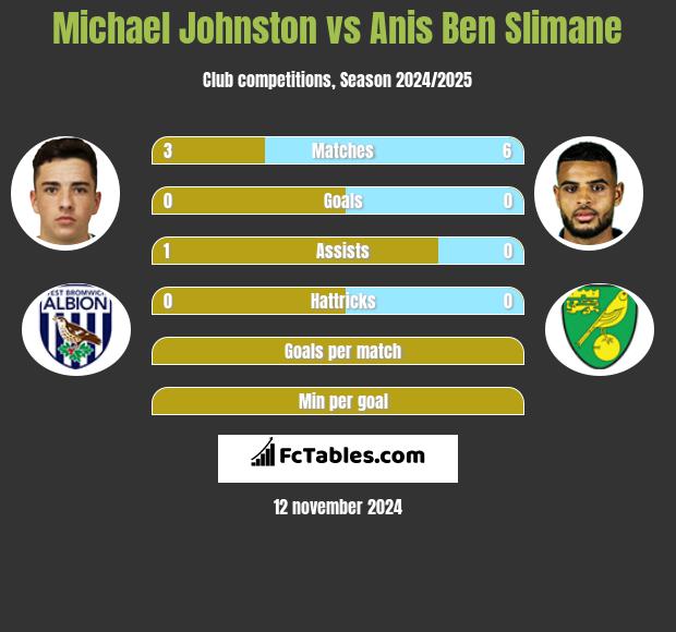 Michael Johnston vs Anis Ben Slimane h2h player stats