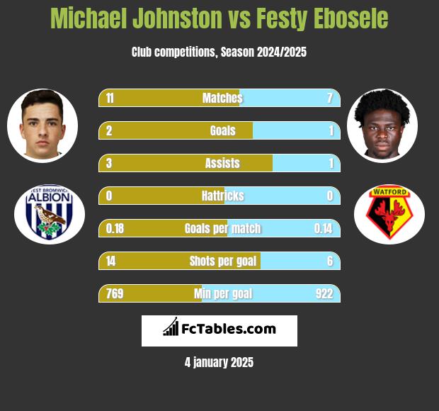 Michael Johnston vs Festy Ebosele h2h player stats