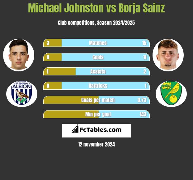 Michael Johnston vs Borja Sainz h2h player stats