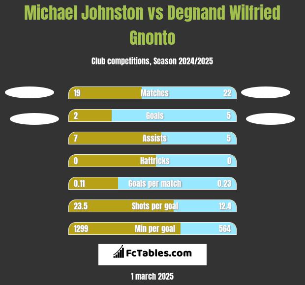 Michael Johnston vs Degnand Wilfried Gnonto h2h player stats