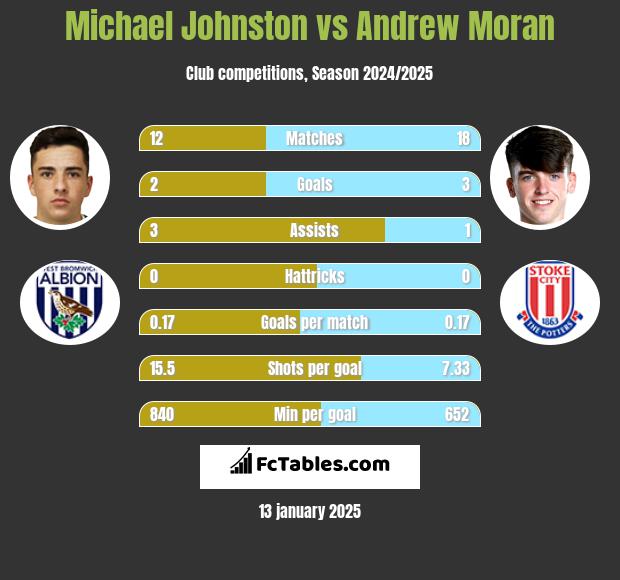 Michael Johnston vs Andrew Moran h2h player stats