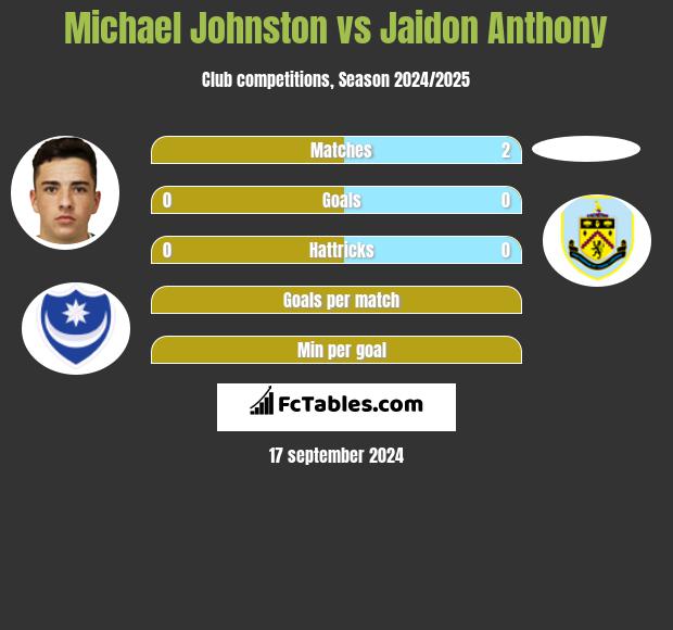 Michael Johnston vs Jaidon Anthony h2h player stats