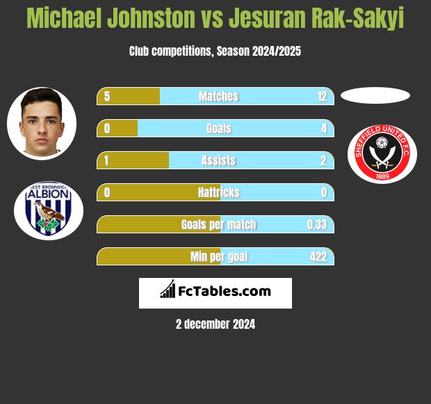 Michael Johnston vs Jesuran Rak-Sakyi h2h player stats