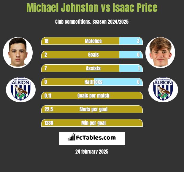 Michael Johnston vs Isaac Price h2h player stats