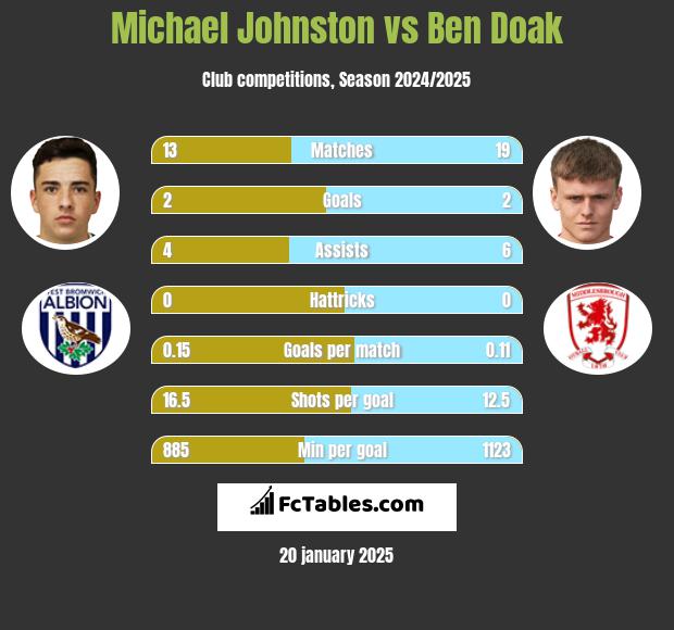 Michael Johnston vs Ben Doak h2h player stats