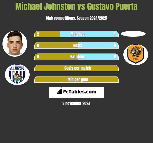 Michael Johnston vs Gustavo Puerta h2h player stats