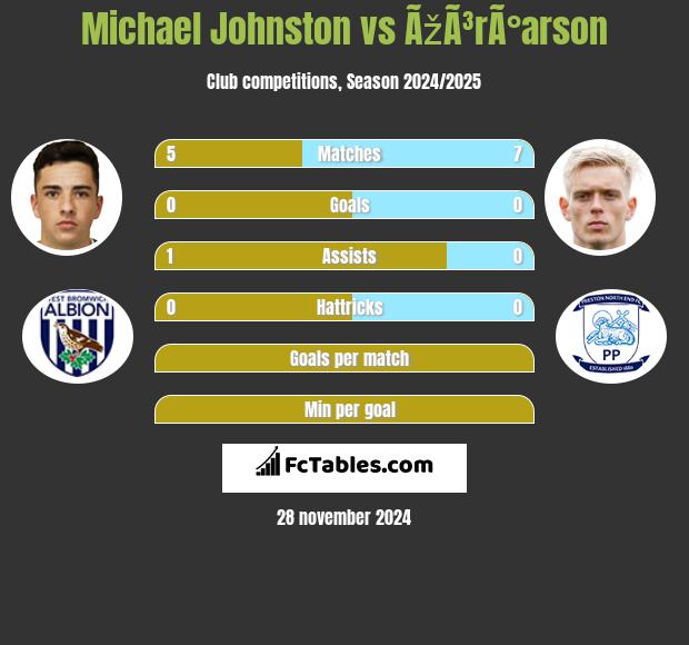 Michael Johnston vs ÃžÃ³rÃ°arson h2h player stats