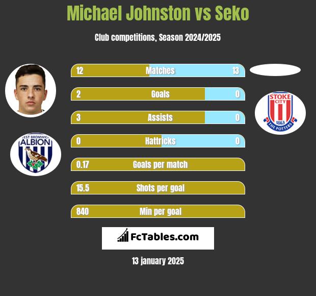 Michael Johnston vs Seko h2h player stats