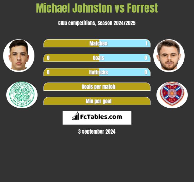 Michael Johnston vs Forrest h2h player stats