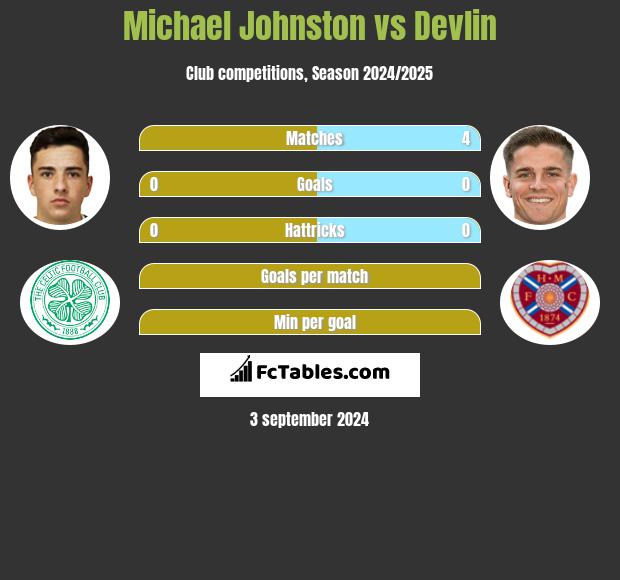 Michael Johnston vs Devlin h2h player stats