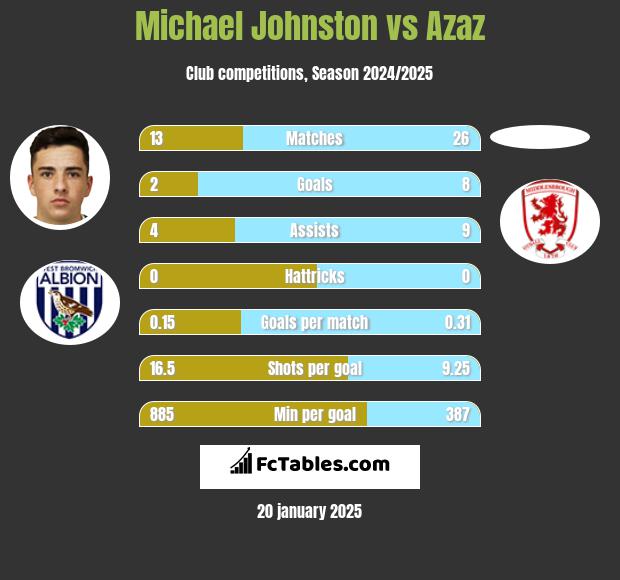 Michael Johnston vs Azaz h2h player stats