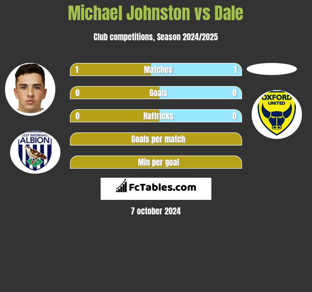 Michael Johnston vs Dale h2h player stats