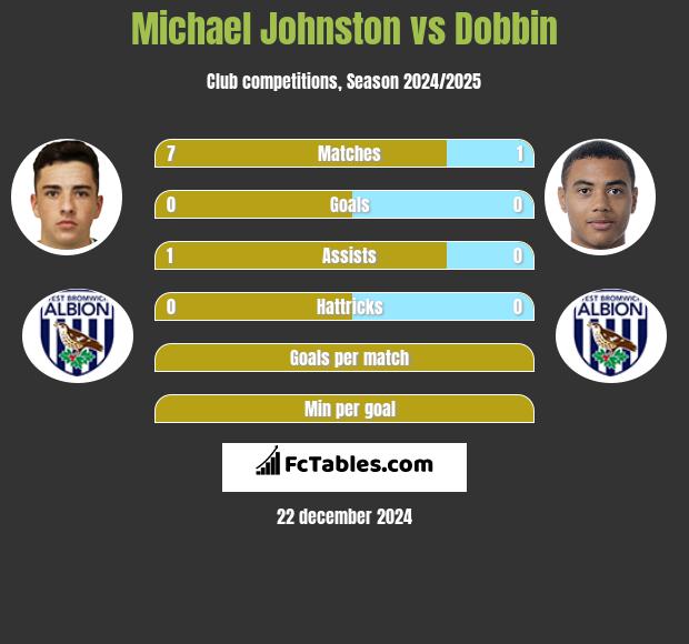 Michael Johnston vs Dobbin h2h player stats