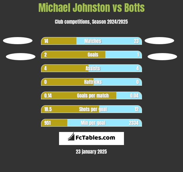 Michael Johnston vs Botts h2h player stats