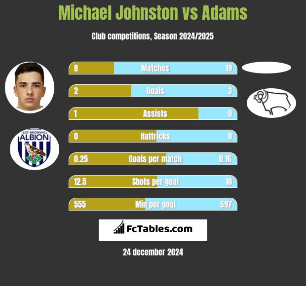 Michael Johnston vs Adams h2h player stats