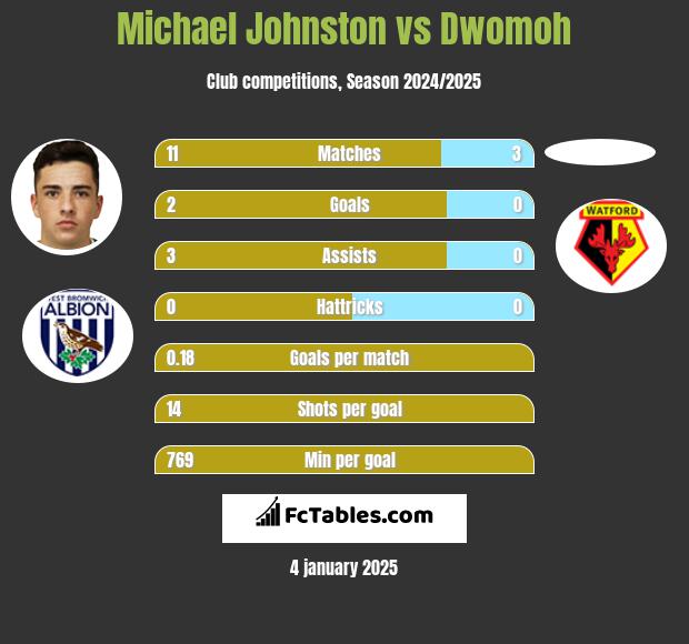 Michael Johnston vs Dwomoh h2h player stats