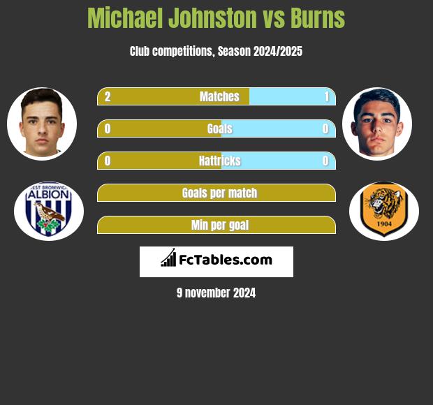 Michael Johnston vs Burns h2h player stats