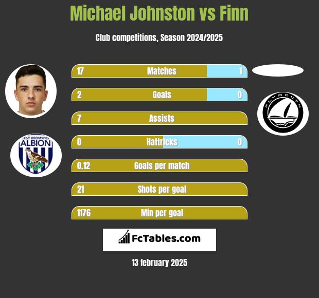 Michael Johnston vs Finn h2h player stats