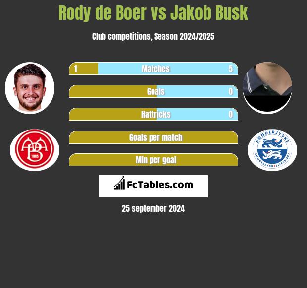 Rody de Boer vs Jakob Busk h2h player stats