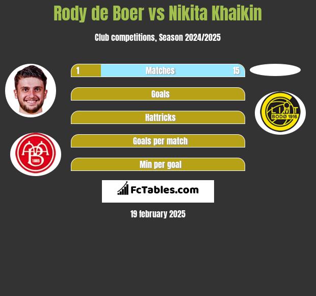 Rody de Boer vs Nikita Khaikin h2h player stats