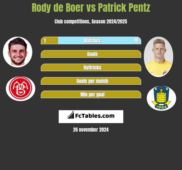 Rody de Boer vs Patrick Pentz h2h player stats