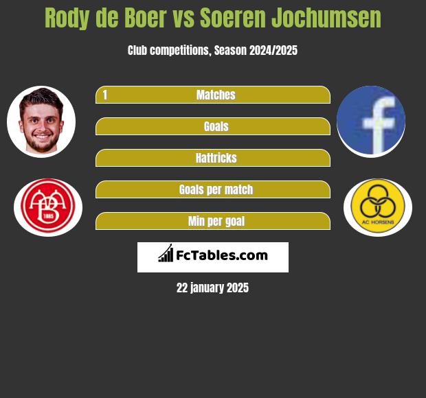 Rody de Boer vs Soeren Jochumsen h2h player stats