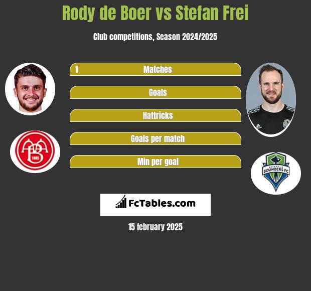 Rody de Boer vs Stefan Frei h2h player stats