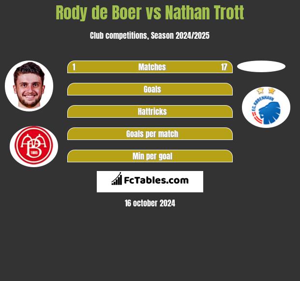 Rody de Boer vs Nathan Trott h2h player stats