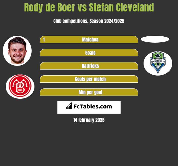 Rody de Boer vs Stefan Cleveland h2h player stats