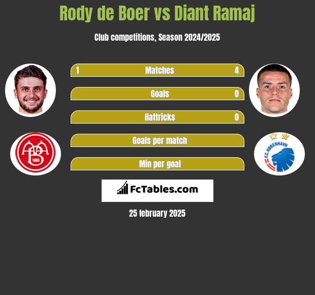 Rody de Boer vs Diant Ramaj h2h player stats