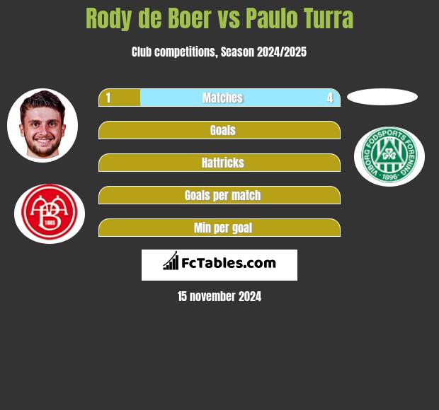 Rody de Boer vs Paulo Turra h2h player stats