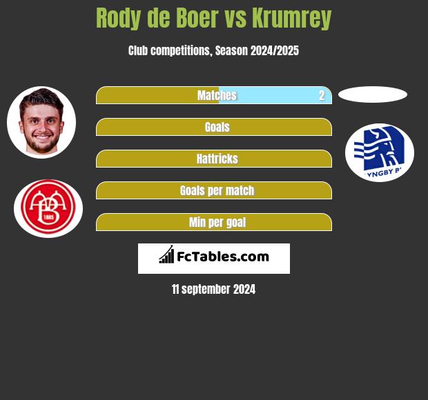 Rody de Boer vs Krumrey h2h player stats