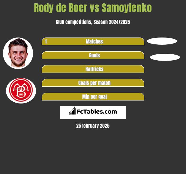 Rody de Boer vs Samoylenko h2h player stats