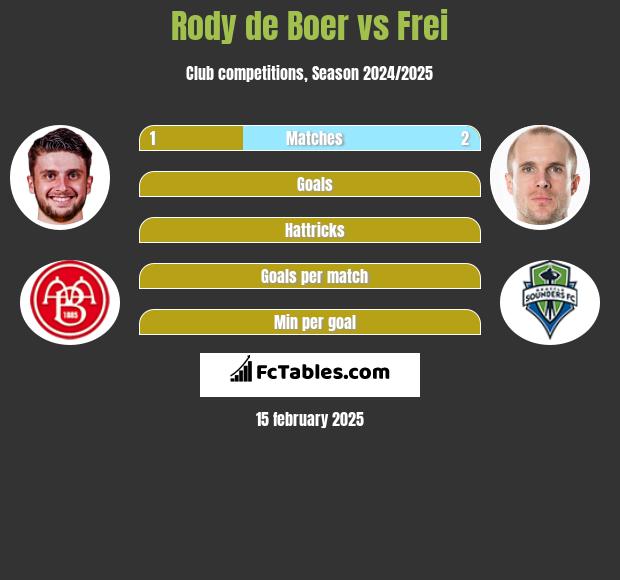 Rody de Boer vs Frei h2h player stats