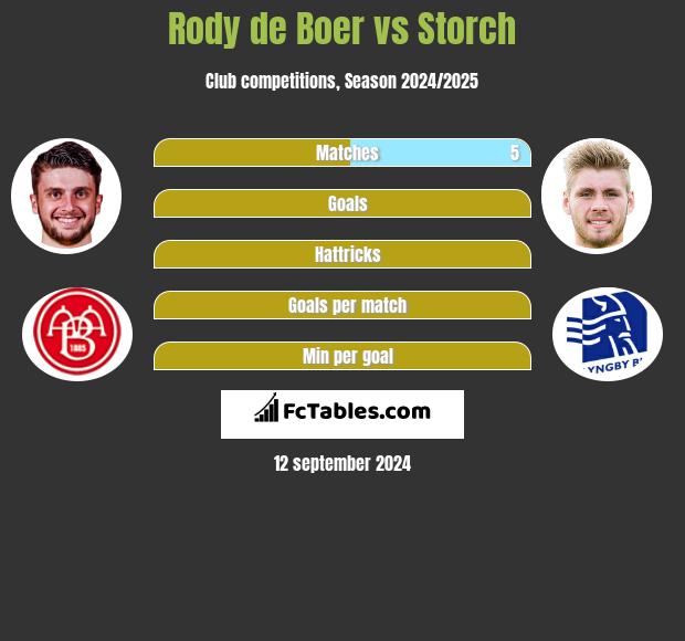 Rody de Boer vs Storch h2h player stats