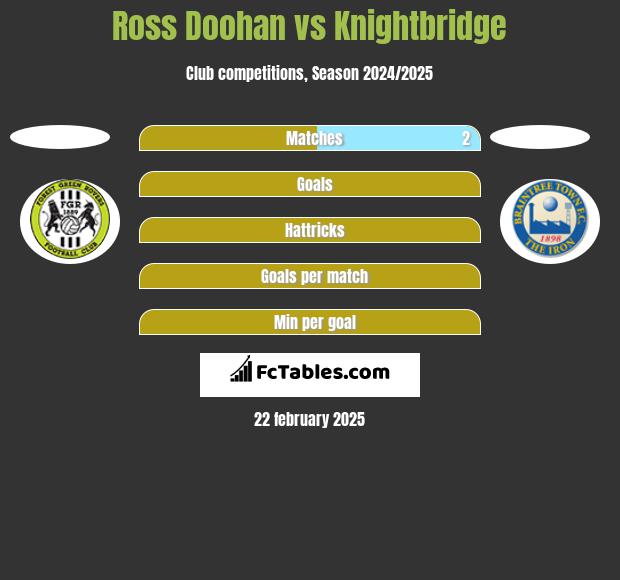 Ross Doohan vs Knightbridge h2h player stats