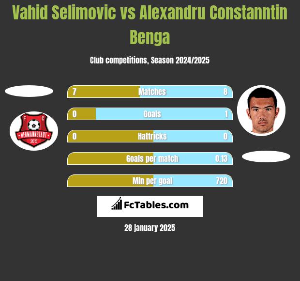 Vahid Selimovic vs Alexandru Constanntin Benga h2h player stats